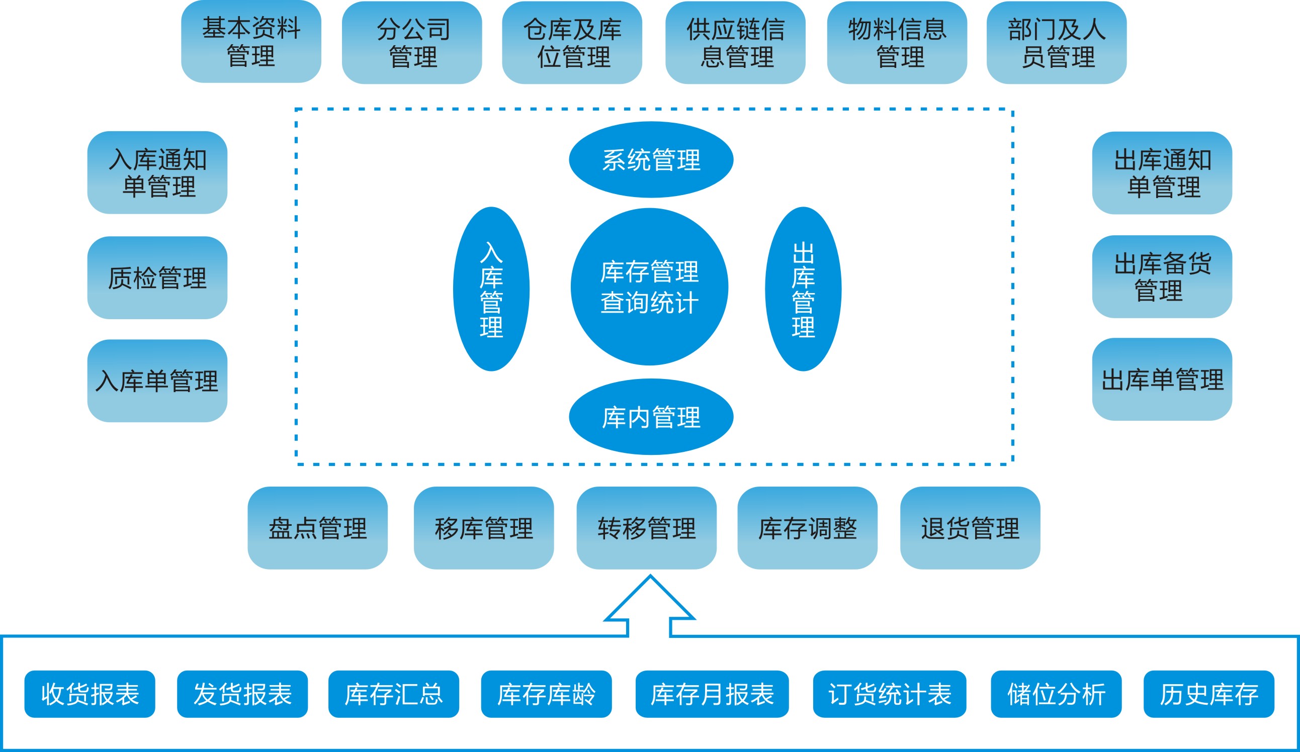 仓库管理系统